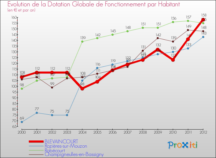 Evolution et montant de la dotation globale de fonctionnement par Habitant pour BLEVAINCOURT et les communes proches Comparaison des dotations globales de fonctionnement par habitant pour BLEVAINCOURT et les communes voisines