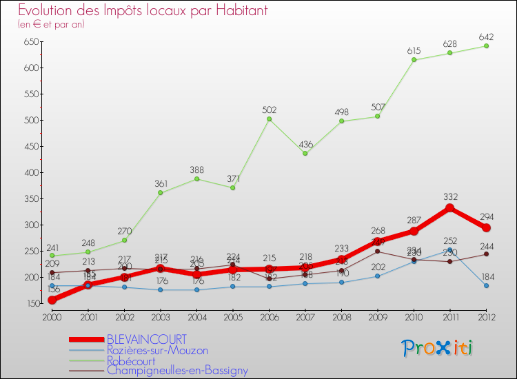 Evolution et montant des impôts locaux par Habitant pour BLEVAINCOURT et les communes proches Comparaison des impôts locaux par habitant pour BLEVAINCOURT et les communes voisines