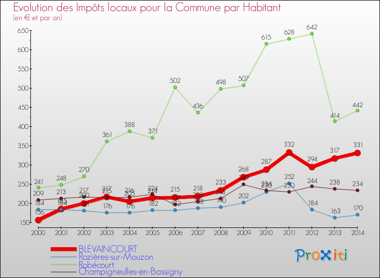 Evolution et montant des impôts locaux par Habitant pour BLEVAINCOURT et les communes proches de 2000 à 2014 Comparaison des impôts locaux par habitant pour BLEVAINCOURT et les communes voisines de 2000 à 2014