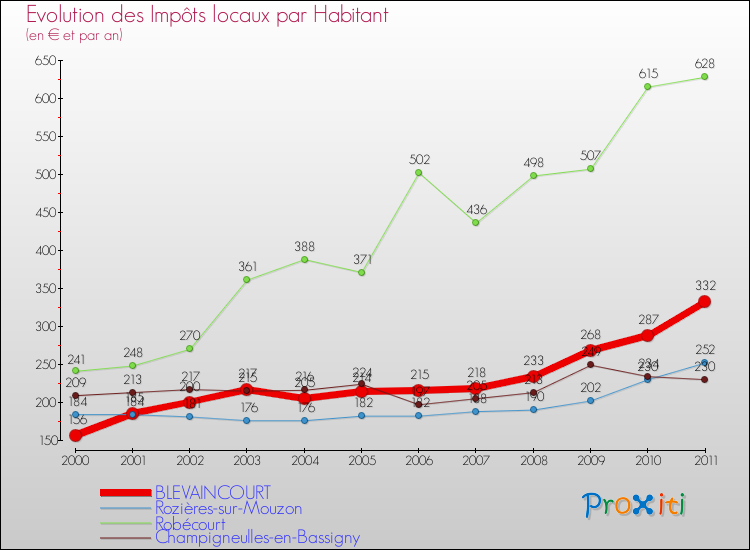 Evolution et montant des impôts locaux par Habitant pour BLEVAINCOURT et les communes proches Comparaison des impôts locaux par habitant pour BLEVAINCOURT et les communes voisines