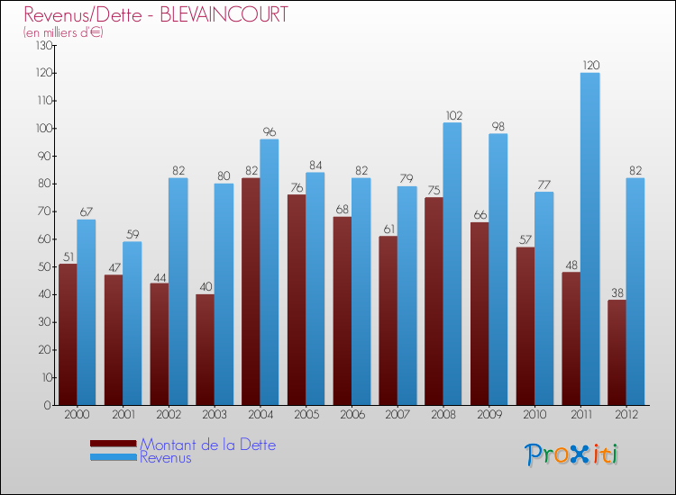 Evolution comparée de la dette et des revenus pour la commune de BLEVAINCOURT de 2000 à 2012 Comparaison de la dette et des revenus pour BLEVAINCOURT de 2000 à 2012