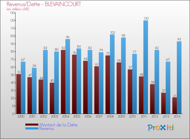 Evolution comparée de la dette et des revenus pour la commune de BLEVAINCOURT de 2000 à 2014 Comparaison de la dette et des revenus pour BLEVAINCOURT de 2000 à 2014