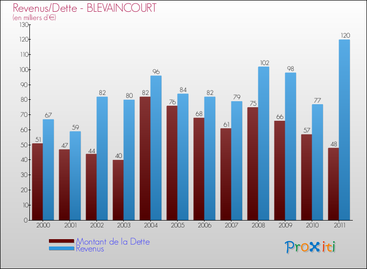Evolution comparée de la dette et des revenus pour la commune de BLEVAINCOURT de 2000 à 2011 Comparaison de la dette et des revenus pour BLEVAINCOURT de 2000 à 2011
