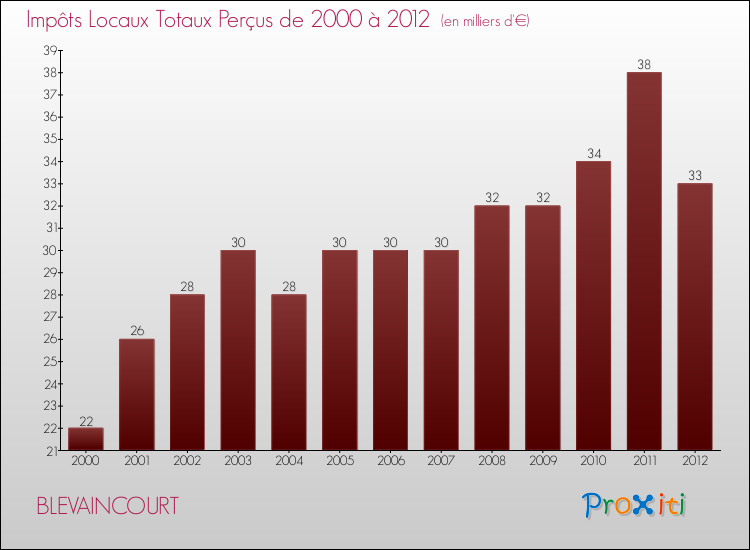 Evolution des Impôts Locaux pour la commune de BLEVAINCOURT de 2000 à 2012 Evolution des Impôts Locaux pour BLEVAINCOURT de 2000 à 2012