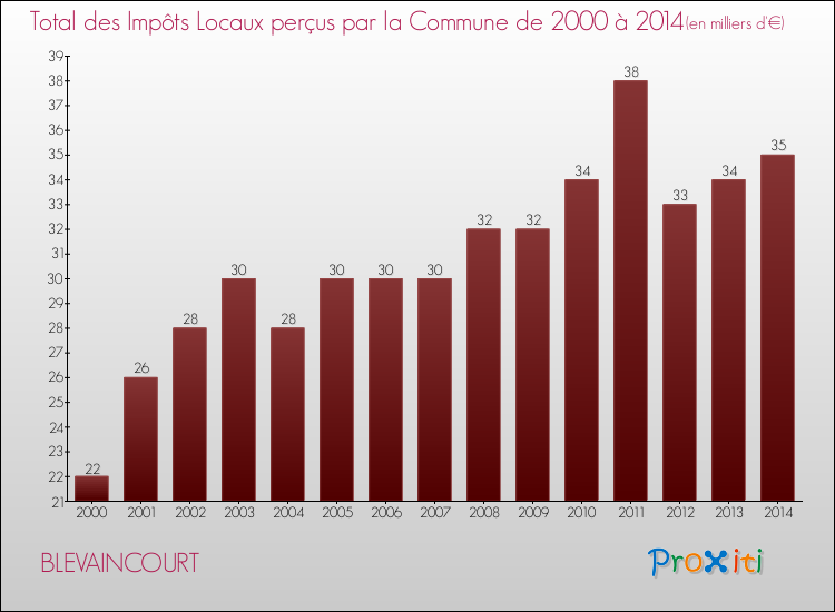 Evolution des Impôts Locaux pour la commune de BLEVAINCOURT de 2000 à 2014 Evolution des Impôts Locaux pour BLEVAINCOURT de 2000 à 2014