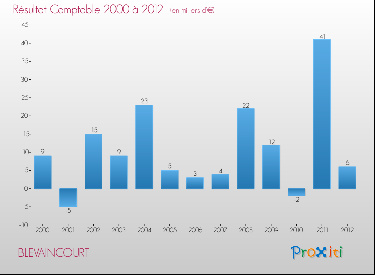 Evolution du résultat comptable pour la commune de BLEVAINCOURT de 2000 à 2012 Evolution du résultat comptable pour BLEVAINCOURT de 2000 à 2012