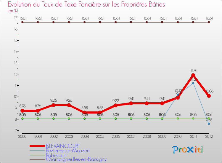 Evolution du taux de la taxe foncière sur le bati pour BLEVAINCOURT et les communes proches de 2000 à 2012 Comparaison des taux de taxe foncière sur le bati pour BLEVAINCOURT et les communes voisines de 2000 à 2012