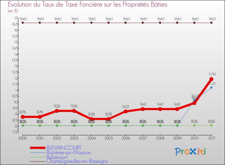 Evolution du taux de la taxe foncière sur le bati pour BLEVAINCOURT et les communes proches Comparaison des taux de taxe foncière sur le bati pour BLEVAINCOURT et les communes voisines