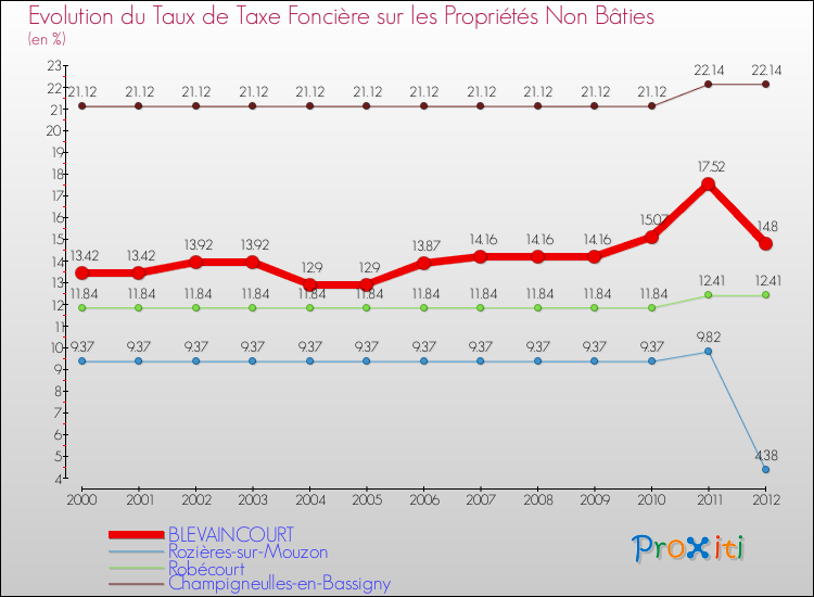 Evolution du taux de la taxe foncière sur les immeubles et terrains non batis pour BLEVAINCOURT et les communes proches de 2000 à 2012 Comparaison des taux de la taxe foncière sur les immeubles et terrains non batis pour BLEVAINCOURT et les communes voisines de 2000 à 2012