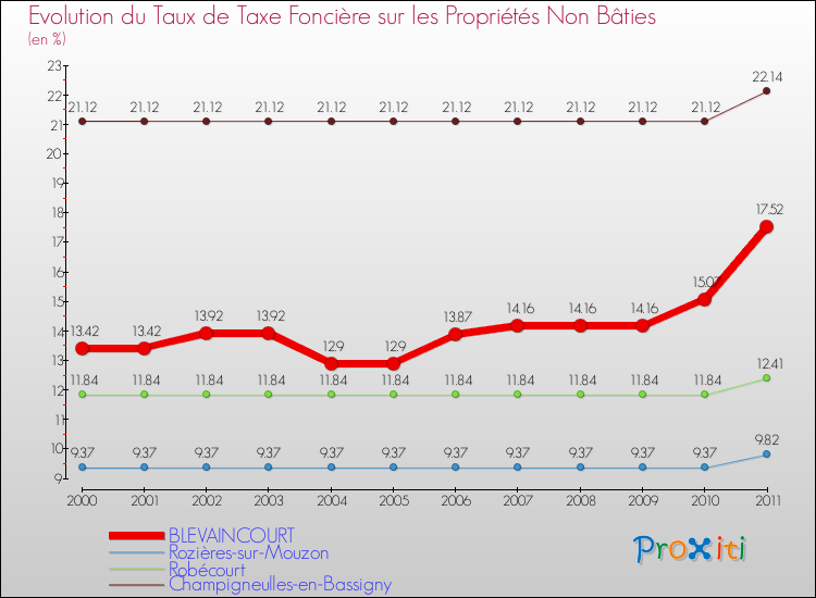Evolution du taux de la taxe foncière sur les immeubles et terrains non batis pour BLEVAINCOURT et les communes proches Comparaison des taux de la taxe foncière sur les immeubles et terrains non batis pour BLEVAINCOURT et les communes voisines