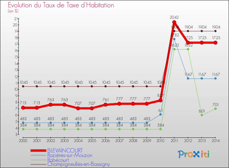 Evolution du taux de la taxe d'habitation pour BLEVAINCOURT et les communes proches de 2000 à 2014 Comparaison des taux de la taxe d'habitation pour BLEVAINCOURT et les communes voisines de 2000 à 2014