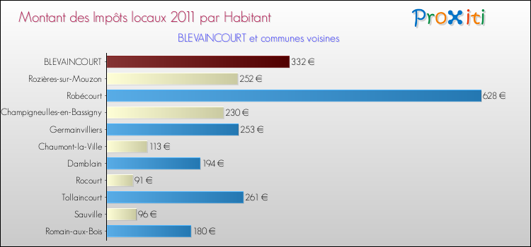 Montant des impôts locaux par Habitant pour BLEVAINCOURT et les communes proches Comparaison des impôts locaux par habitant pour BLEVAINCOURT et les communes voisines