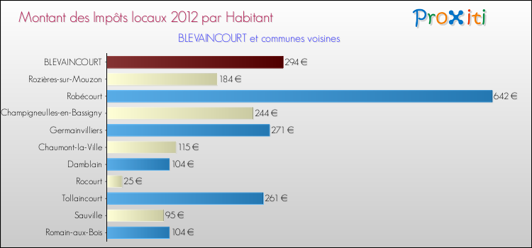 Montant des impôts locaux par Habitant pour BLEVAINCOURT et les communes proches Comparaison des impôts locaux par habitant pour BLEVAINCOURT et les communes voisines