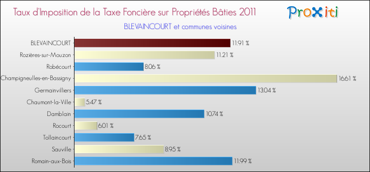 Taux d'imposition de la taxe foncière sur le bati 2011 pour BLEVAINCOURT et les communes proches Comparaison des taux d'imposition de la taxe foncière sur le bati 2011 pour BLEVAINCOURT et les communes voisines