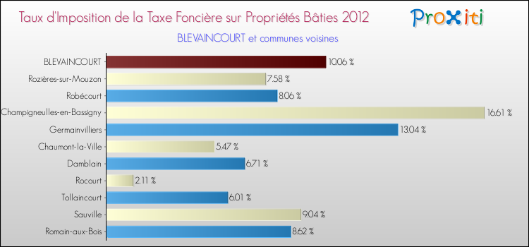 Taux d'imposition de la taxe foncière sur le bati 2012 pour BLEVAINCOURT et les communes proches Comparaison des taux d'imposition de la taxe foncière sur le bati 2012 pour BLEVAINCOURT et les communes voisines