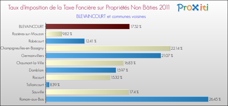 Taux d'imposition de la taxe foncière sur les immeubles et terrains non batis 2011 pour BLEVAINCOURT et les communes proches Comparaison des taux d'imposition de la taxe foncière sur les immeubles et terrains non batis 2011 pour BLEVAINCOURT et les communes voisines