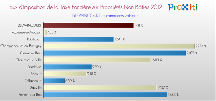 Taux d'imposition de la taxe foncière sur les immeubles et terrains non batis 2012 pour BLEVAINCOURT et les communes proches Comparaison des taux d'imposition de la taxe foncière sur les immeubles et terrains non batis 2012 pour BLEVAINCOURT et les communes voisines