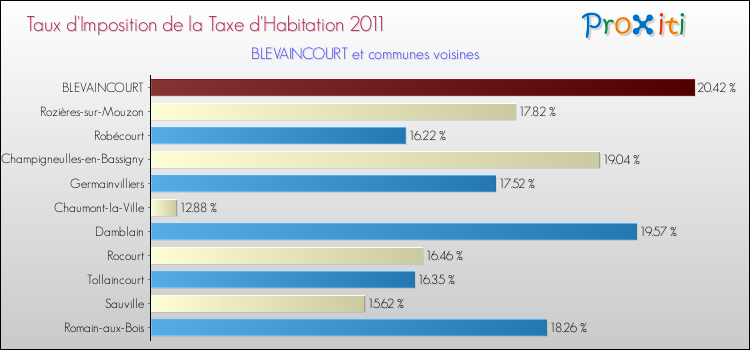 Taux d'imposition de la taxe d'habitation 2011 pour BLEVAINCOURT et les communes proches Comparaison des taux d'imposition de la taxe d'habitation 2011 pour BLEVAINCOURT et les communes voisines