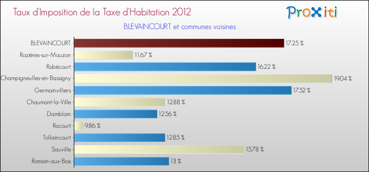Taux d'imposition de la taxe d'habitation 2012 pour BLEVAINCOURT et les communes proches Comparaison des taux d'imposition de la taxe d'habitation 2012 pour BLEVAINCOURT et les communes voisines