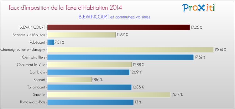 Taux d'imposition de la taxe d'habitation 2014 pour BLEVAINCOURT et les communes proches Comparaison des taux d'imposition de la taxe d'habitation 2014 pour BLEVAINCOURT et les communes voisines