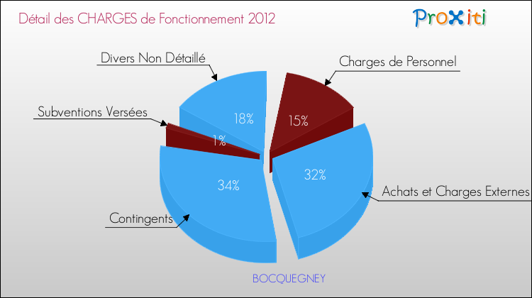 Décomposition des Charges de Fonctionnement 2012 de la commune de BOCQUEGNEY Charges de Fonctionnement 2012 pour la commune de BOCQUEGNEY