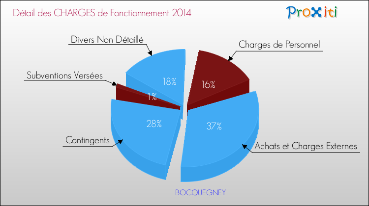 Décomposition des Charges de Fonctionnement 2014 de la commune de BOCQUEGNEY Charges de Fonctionnement 2014 pour la commune de BOCQUEGNEY