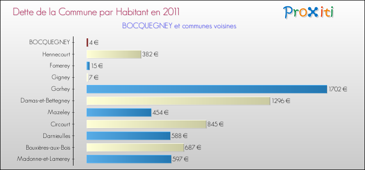 Dette par habitant de la commune en 2011 pour BOCQUEGNEY et les communes proches Comparaison de la dette par habitant de la commune en 2011 pour BOCQUEGNEY et les communes voisines