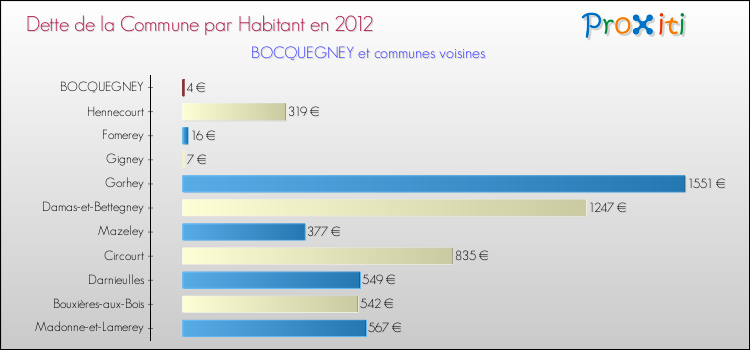 Dette par habitant de la commune en 2012 pour BOCQUEGNEY et les communes proches Comparaison de la dette par habitant de la commune en 2012 pour BOCQUEGNEY et les communes voisines