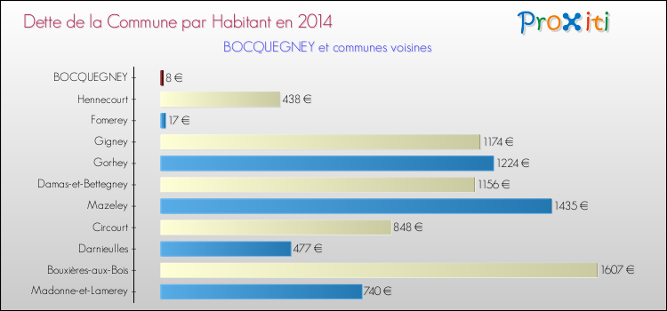 Dette par habitant de la commune en 2014 pour BOCQUEGNEY et les communes proches Comparaison de la dette par habitant de la commune en 2014 pour BOCQUEGNEY et les communes voisines