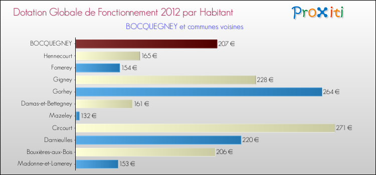 Montant des dotations globales de fonctionnement DGF par Habitant pour BOCQUEGNEY et les communes proches Comparaison des des dotations globales de fonctionnement DGF par habitant pour BOCQUEGNEY et les communes voisines