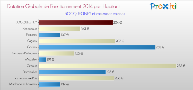 Montant des dotations globales de fonctionnement DGF par Habitant pour BOCQUEGNEY et les communes proches en 2014. Comparaison des des dotations globales de fonctionnement DGF par habitant pour BOCQUEGNEY et les communes voisines en 2014.
