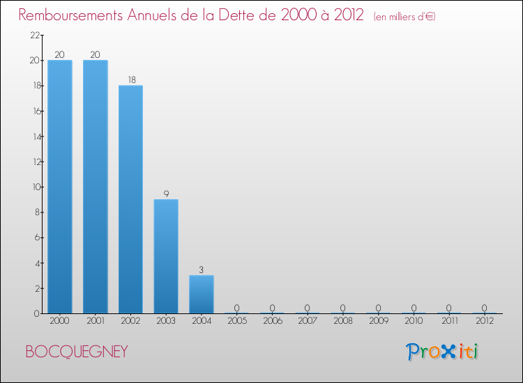 Evolution de l'annuité de la dette pour la commune de BOCQUEGNEY de 2000 à 2012 Annuités de la dette pour BOCQUEGNEY de 2000 à 2012