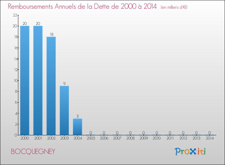 Evolution de l'annuité de la dette pour la commune de BOCQUEGNEY de 2000 à 2014 Annuités de la dette pour BOCQUEGNEY de 2000 à 2014
