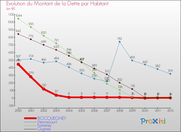 Evolution de la dette par habitant pour la commune de BOCQUEGNEY et les communes proches de 2000 à 2012 Comparaison de la dette par habitant pour BOCQUEGNEY et les communes voisines de 2000 à 2012