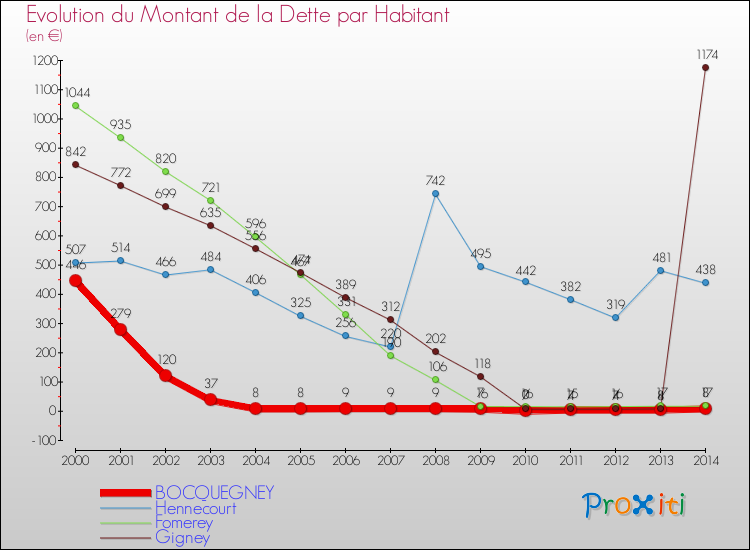 Evolution de la dette par habitant pour la commune de BOCQUEGNEY et les communes proches de 2000 à 2014 Comparaison de la dette par habitant pour BOCQUEGNEY et les communes voisines de 2000 à 2014