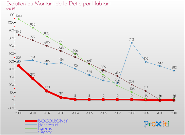 Evolution de la dette par habitant pour la commune de BOCQUEGNEY et les communes proches Comparaison de la dette par habitant pour BOCQUEGNEY et les communes voisines