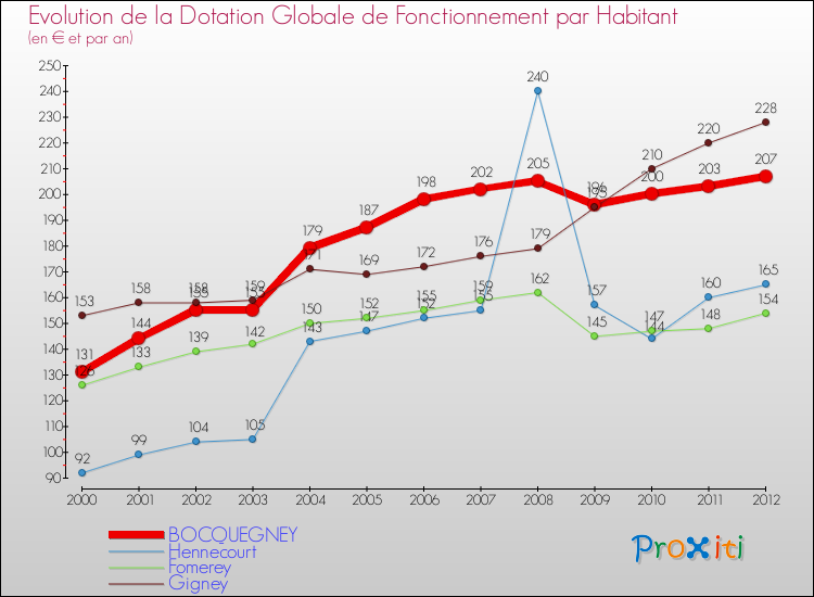 Evolution et montant de la dotation globale de fonctionnement par Habitant pour BOCQUEGNEY et les communes proches Comparaison des dotations globales de fonctionnement par habitant pour BOCQUEGNEY et les communes voisines