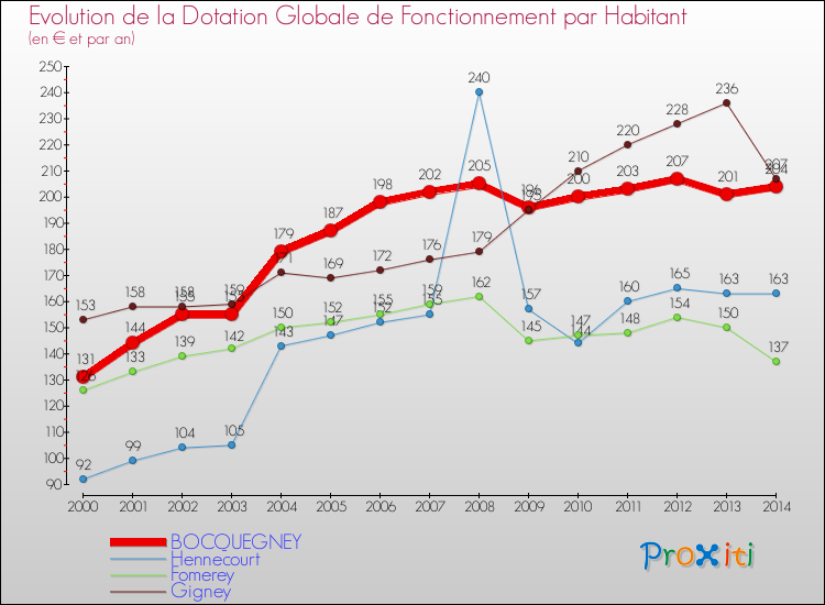 Evolution et montant de la dotation globale de fonctionnement par Habitant pour BOCQUEGNEY et les communes proches de 2000 à 2014. Comparaison des dotations globales de fonctionnement par habitant pour BOCQUEGNEY et les communes voisines de 2000 à 2014.
