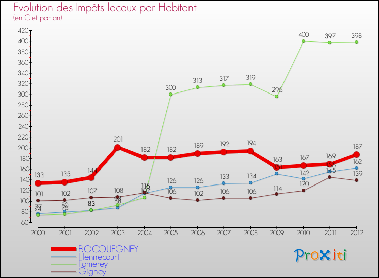 Evolution et montant des impôts locaux par Habitant pour BOCQUEGNEY et les communes proches Comparaison des impôts locaux par habitant pour BOCQUEGNEY et les communes voisines