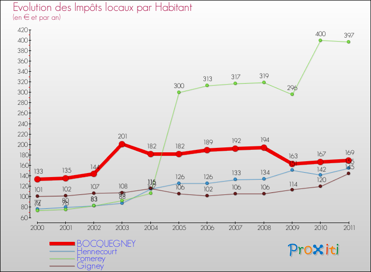 Evolution et montant des impôts locaux par Habitant pour BOCQUEGNEY et les communes proches Comparaison des impôts locaux par habitant pour BOCQUEGNEY et les communes voisines
