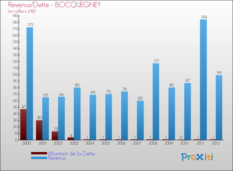 Evolution comparée de la dette et des revenus pour la commune de BOCQUEGNEY de 2000 à 2012 Comparaison de la dette et des revenus pour BOCQUEGNEY de 2000 à 2012