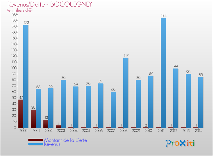 Evolution comparée de la dette et des revenus pour la commune de BOCQUEGNEY de 2000 à 2014 Comparaison de la dette et des revenus pour BOCQUEGNEY de 2000 à 2014
