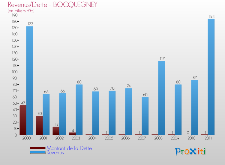 Evolution comparée de la dette et des revenus pour la commune de BOCQUEGNEY de 2000 à 2011 Comparaison de la dette et des revenus pour BOCQUEGNEY de 2000 à 2011