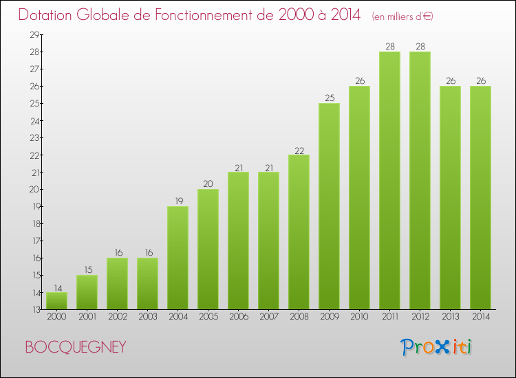 Evolution du montant de la Dotation Globale de Fonctionnement pour la commune de BOCQUEGNEY de 2000 à 2014 Evolution du montant de la Dotation Globale de Fonctionnement pour BOCQUEGNEY de 2000 à 2014