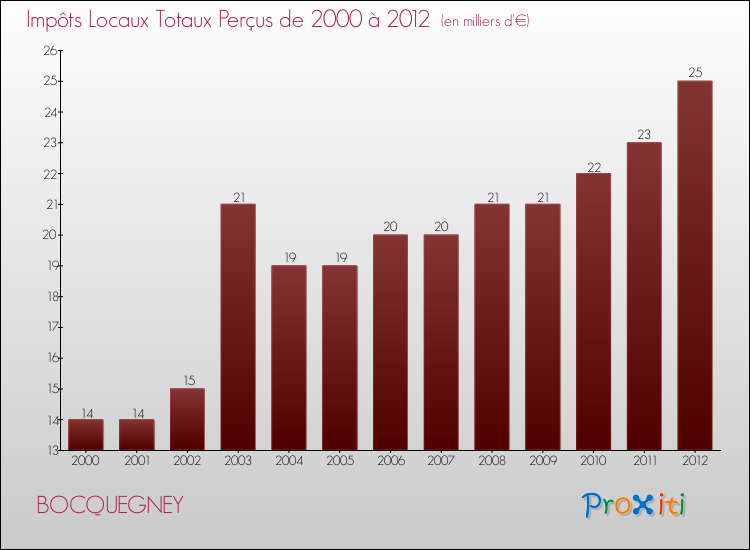 Evolution des Impôts Locaux pour la commune de BOCQUEGNEY de 2000 à 2012 Evolution des Impôts Locaux pour BOCQUEGNEY de 2000 à 2012