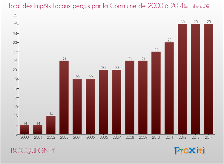 Evolution des Impôts Locaux pour la commune de BOCQUEGNEY de 2000 à 2014 Evolution des Impôts Locaux pour BOCQUEGNEY de 2000 à 2014