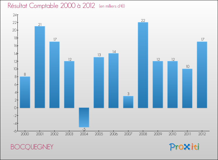 Evolution du résultat comptable pour la commune de BOCQUEGNEY de 2000 à 2012 Evolution du résultat comptable pour BOCQUEGNEY de 2000 à 2012