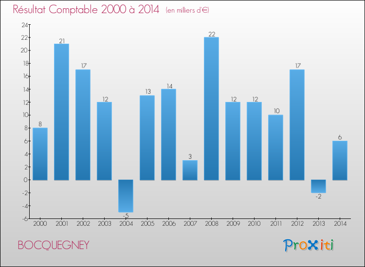 Evolution du résultat comptable pour la commune de BOCQUEGNEY de 2000 à 2014 Evolution du résultat comptable pour BOCQUEGNEY de 2000 à 2014