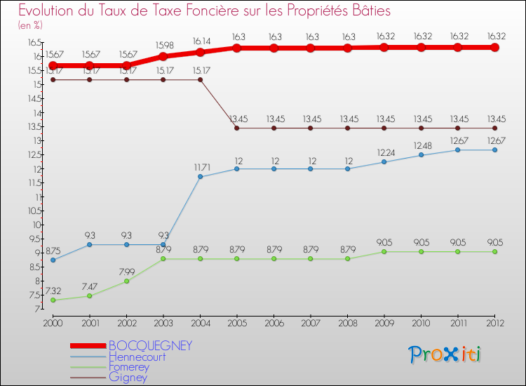Evolution du taux de la taxe foncière sur le bati pour BOCQUEGNEY et les communes proches de 2000 à 2012 Comparaison des taux de taxe foncière sur le bati pour BOCQUEGNEY et les communes voisines de 2000 à 2012