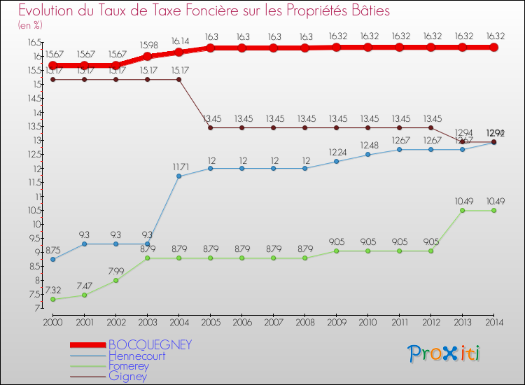 Evolution du taux de la taxe foncière sur le bati pour BOCQUEGNEY et les communes proches de 2000 à 2014 Comparaison des taux de taxe foncière sur le bati pour BOCQUEGNEY et les communes voisines de 2000 à 2014